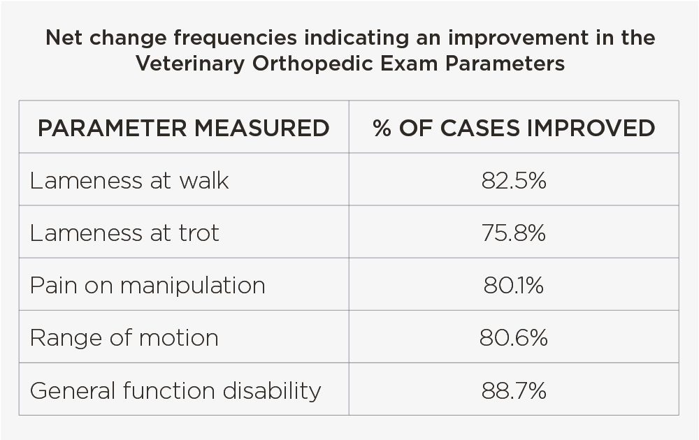 Net change frequencies indicating an improvement in the Veterinary Orthopedic Exam Parameters